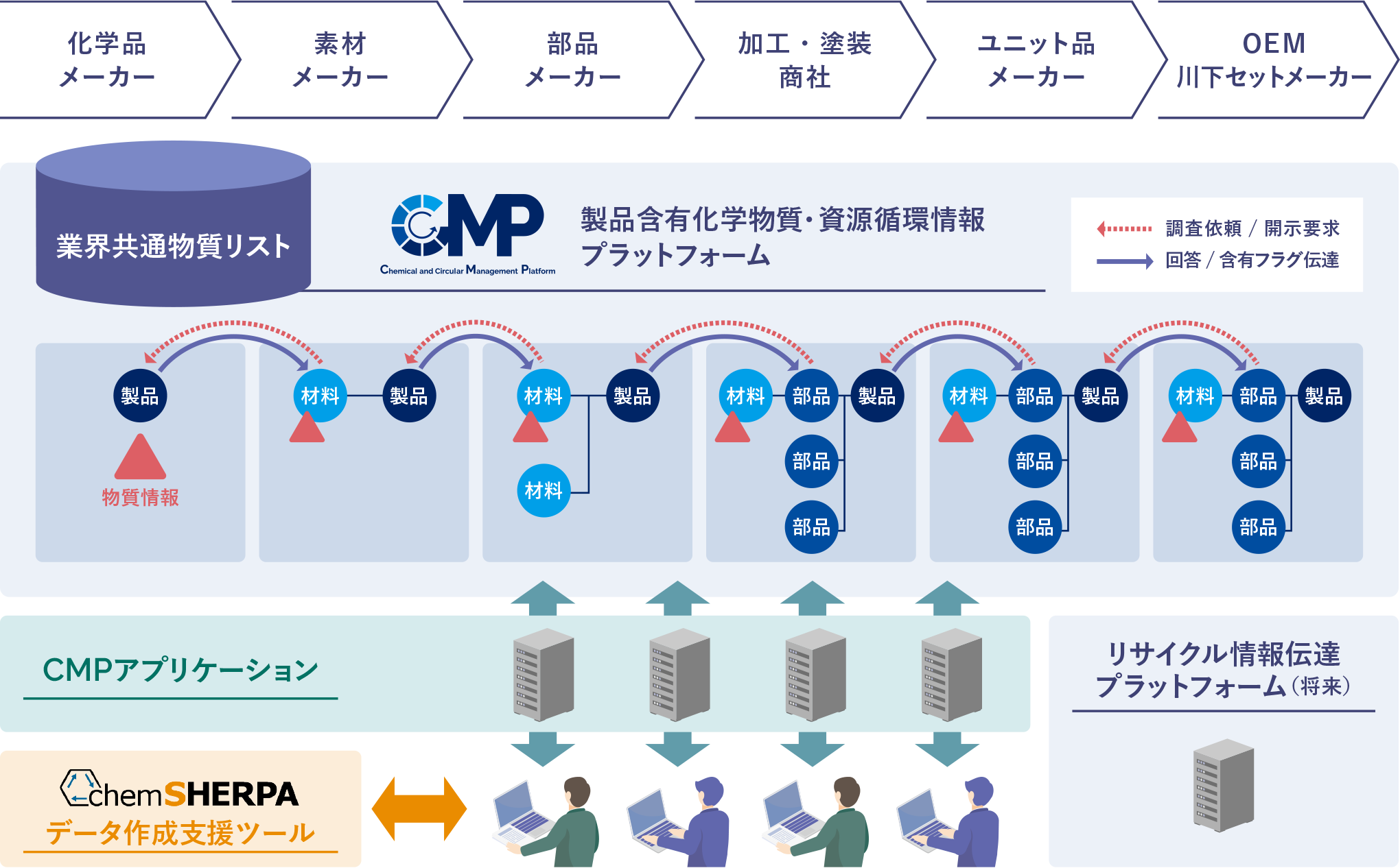 CMP 製品含有化学物質・資源循環情報プラットフォーム 概要図