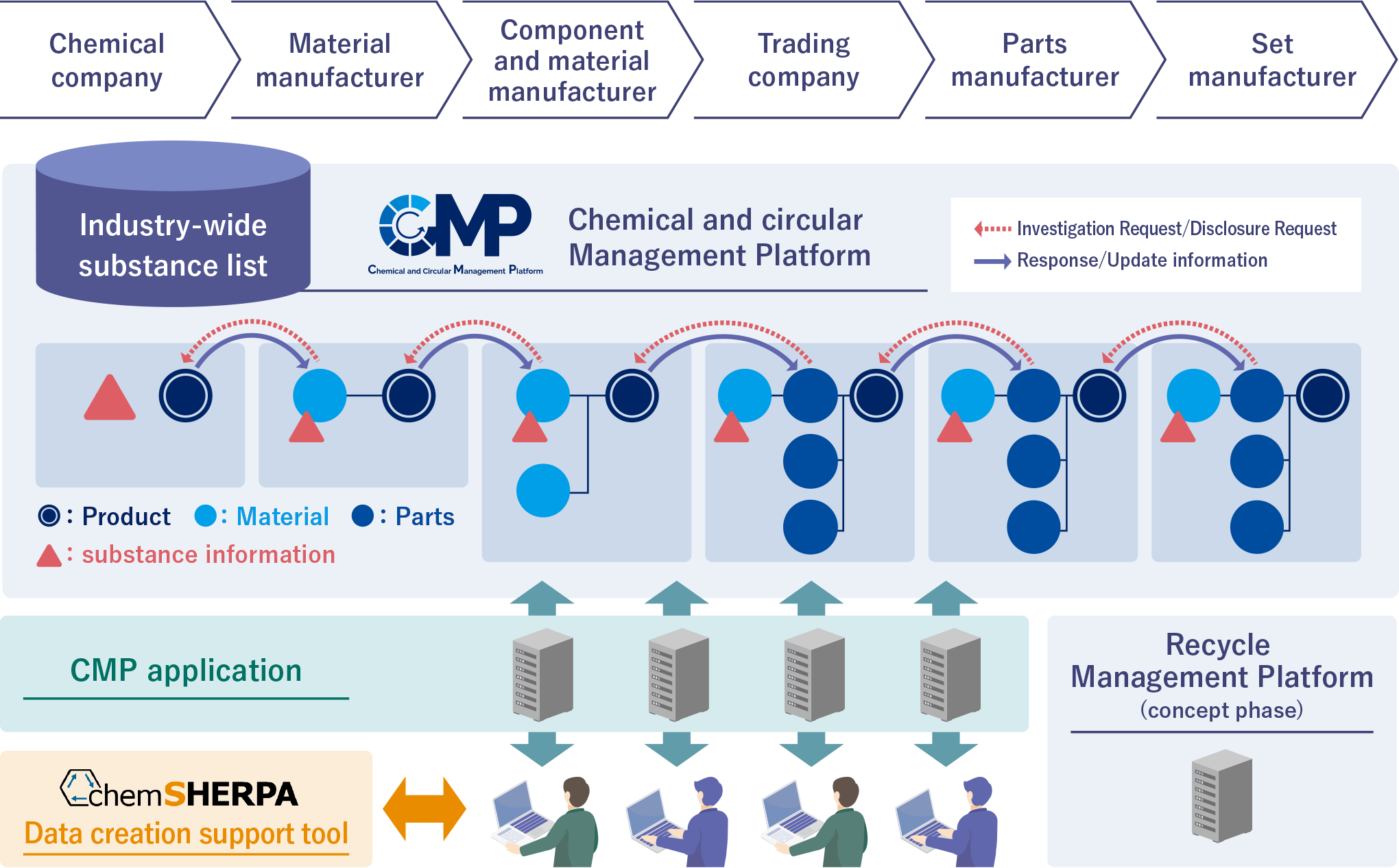 Overall Scheme for Chemical Substance Information Communication